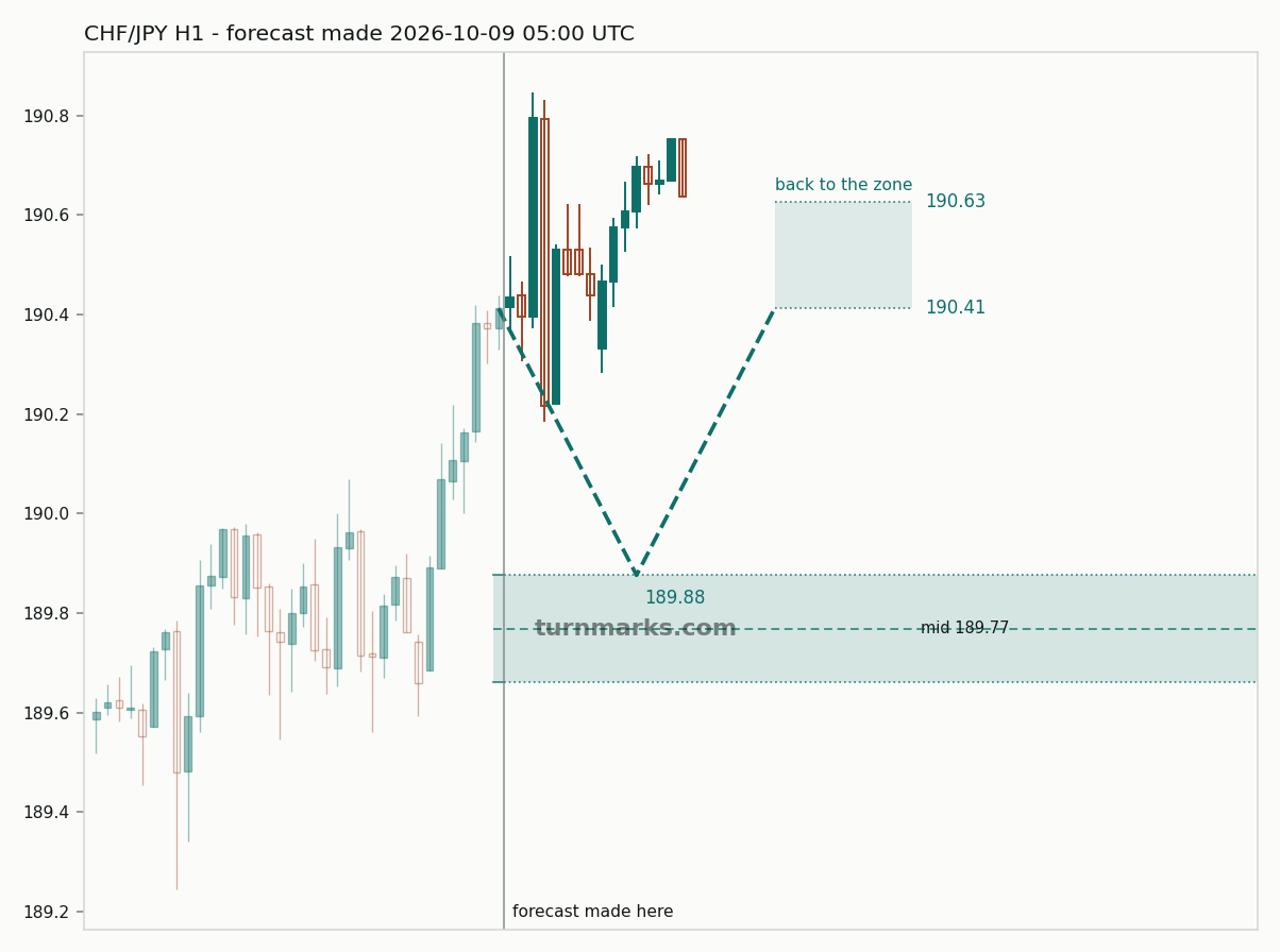 Swiss franc / Japanese yen hourly bars with the forecast drawn forward from 2026-10-09