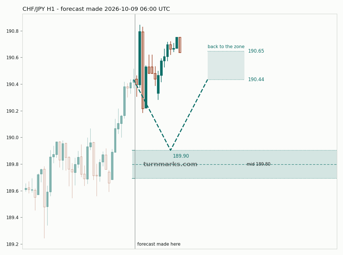 Swiss franc / Japanese yen hourly bars with the forecast drawn forward from 2026-10-09