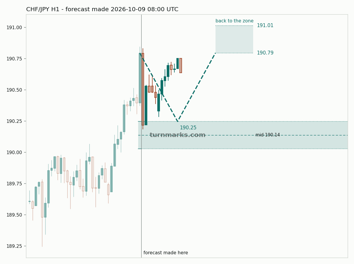 Swiss franc / Japanese yen hourly bars with the forecast drawn forward from 2026-10-09