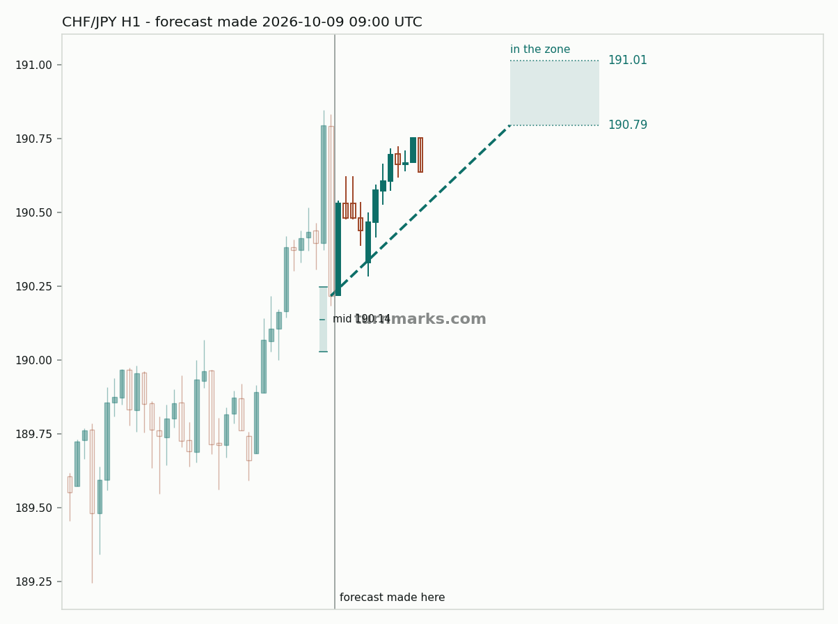 Swiss franc / Japanese yen hourly bars with the forecast drawn forward from 2026-10-09
