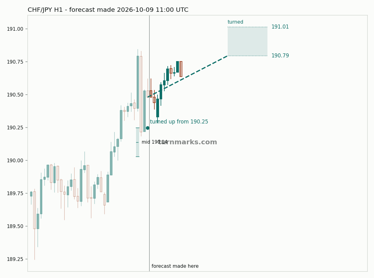 CHF/JPY hourly bars with the forecast drawn forward from 2026-10-09 11:00 UTC
