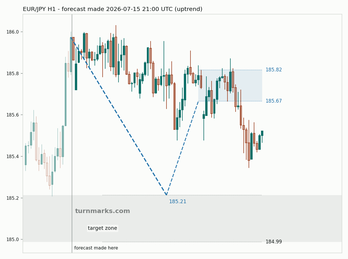 Euro / Japanese yen hourly bars with the forecast drawn forward from 2026-07-15