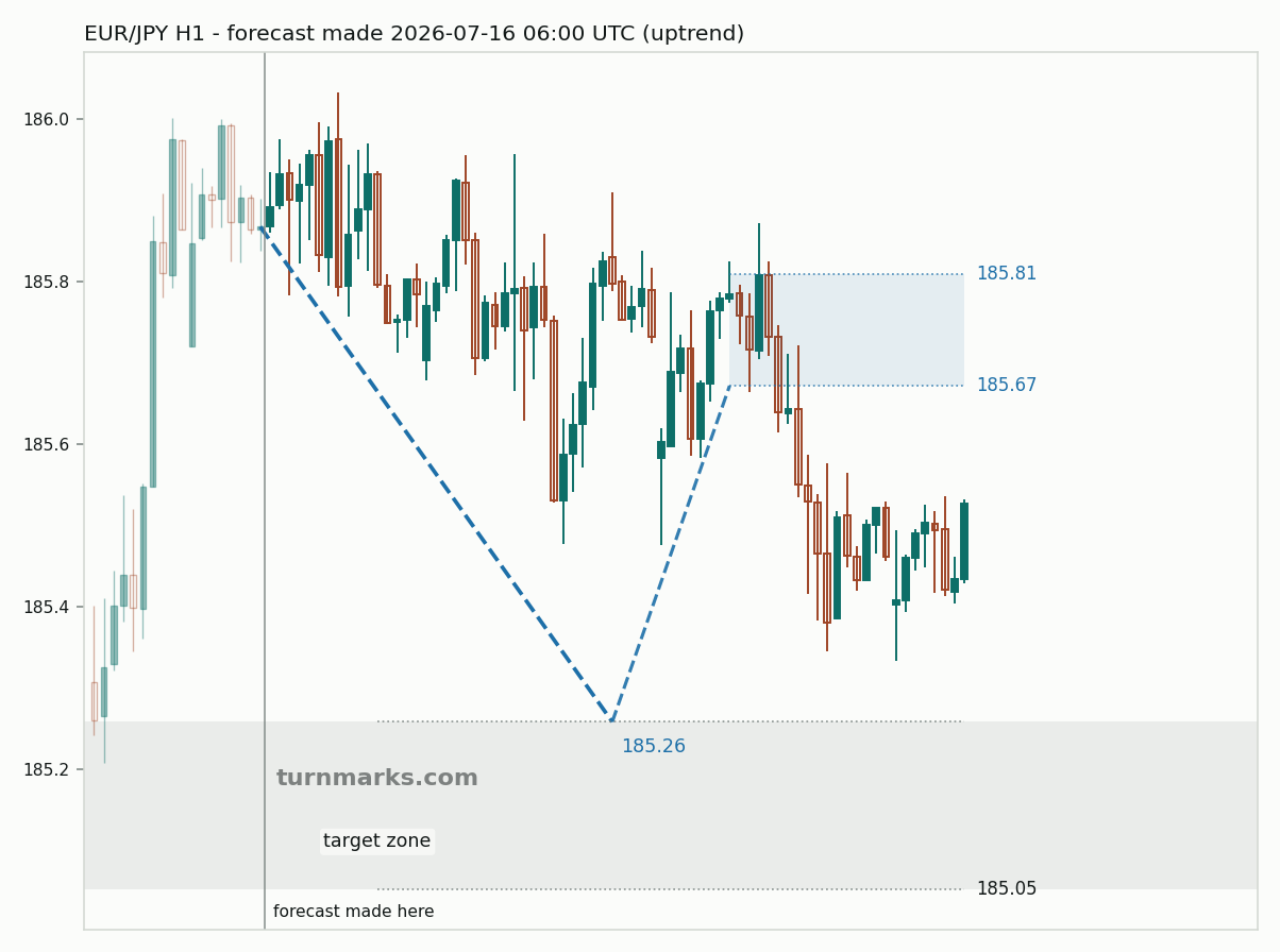 Euro / Japanese yen hourly bars with the forecast drawn forward from 2026-07-16