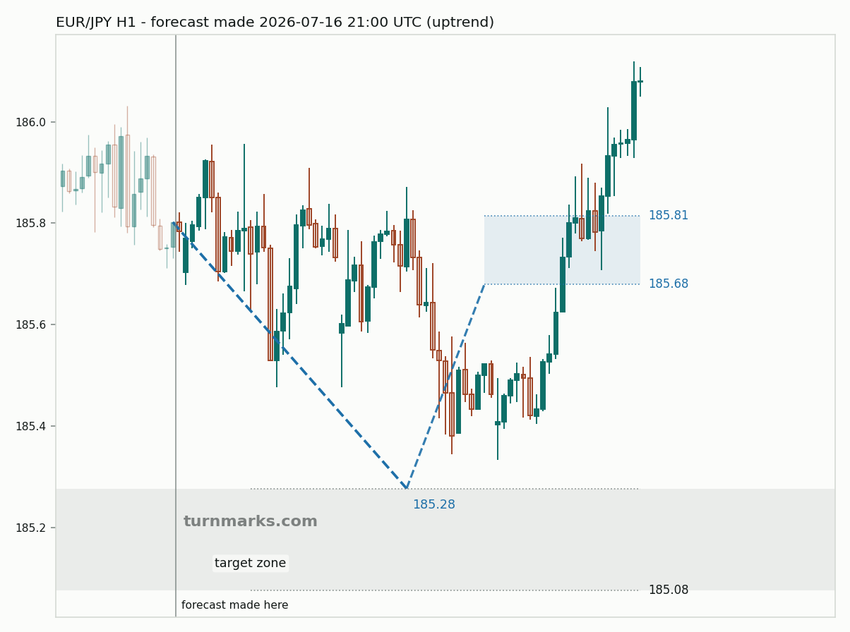 Euro / Japanese yen hourly bars with the forecast drawn forward from 2026-07-16