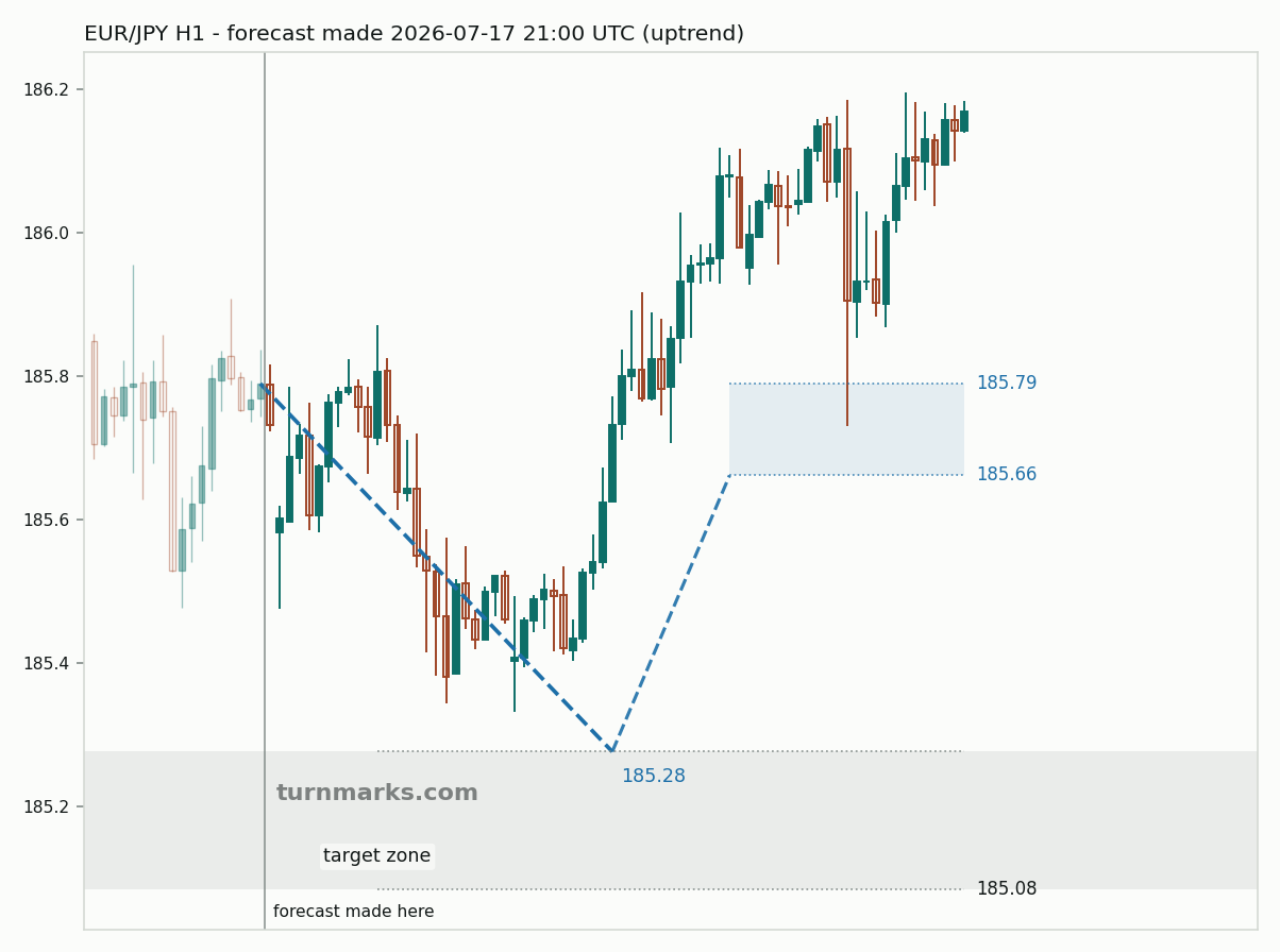 Euro / Japanese yen hourly bars with the forecast drawn forward from 2026-07-17