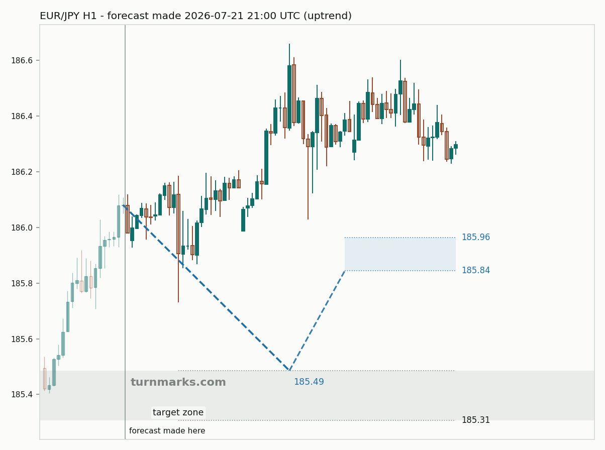 Euro / Japanese yen hourly bars with the forecast drawn forward from 2026-07-21