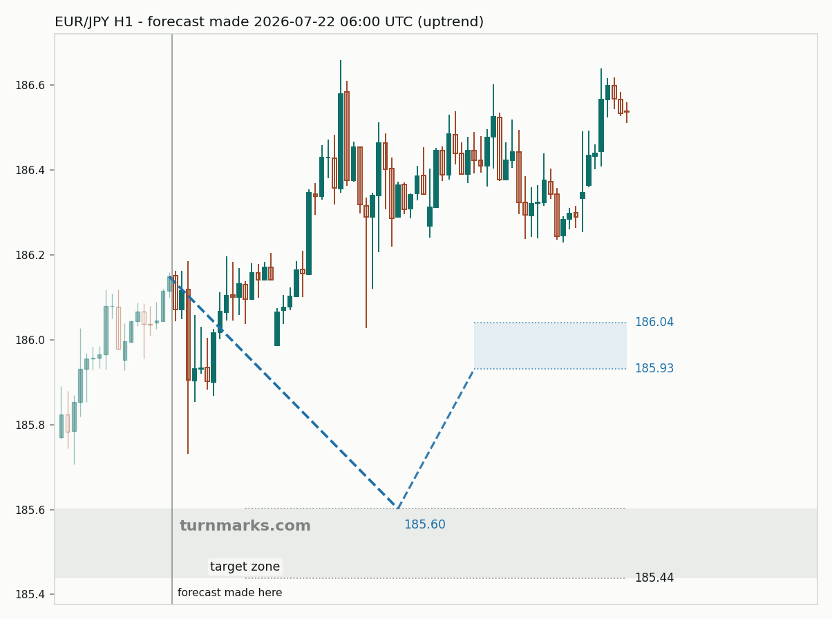 Euro / Japanese yen hourly bars with the forecast drawn forward from 2026-07-22