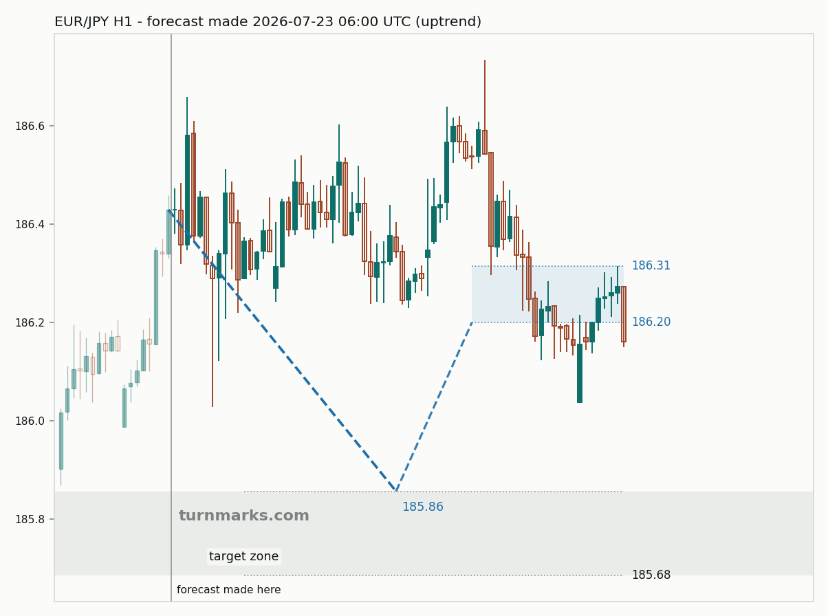 Euro / Japanese yen hourly bars with the forecast drawn forward from 2026-07-23