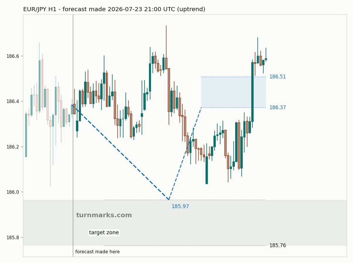 Euro / Japanese yen hourly bars with the forecast drawn forward from 2026-07-23