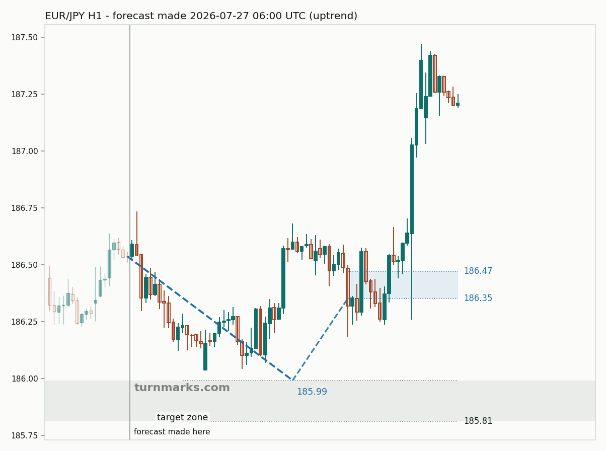 Euro / Japanese yen hourly bars with the forecast drawn forward from 2026-07-27