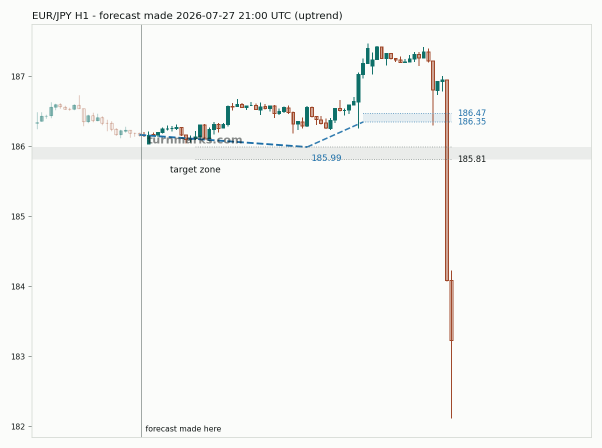 Euro / Japanese yen hourly bars with the forecast drawn forward from 2026-07-27