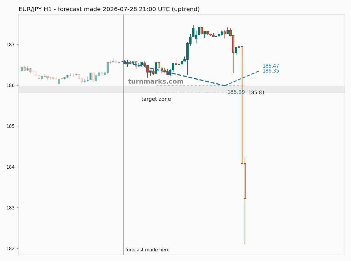 Euro / Japanese yen hourly bars with the forecast drawn forward from 2026-07-28
