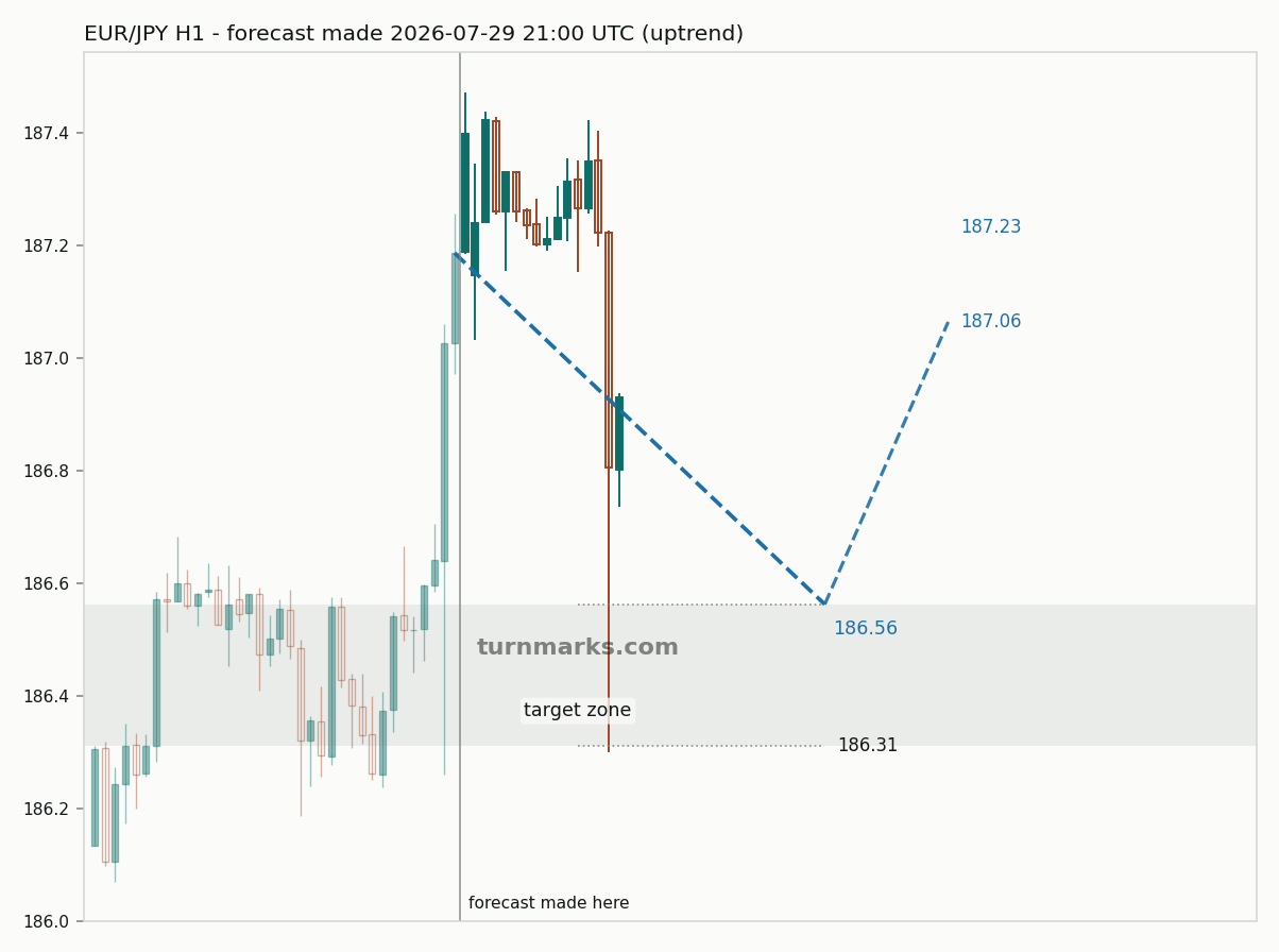 Euro / Japanese yen hourly bars with the forecast drawn forward from 2026-07-29