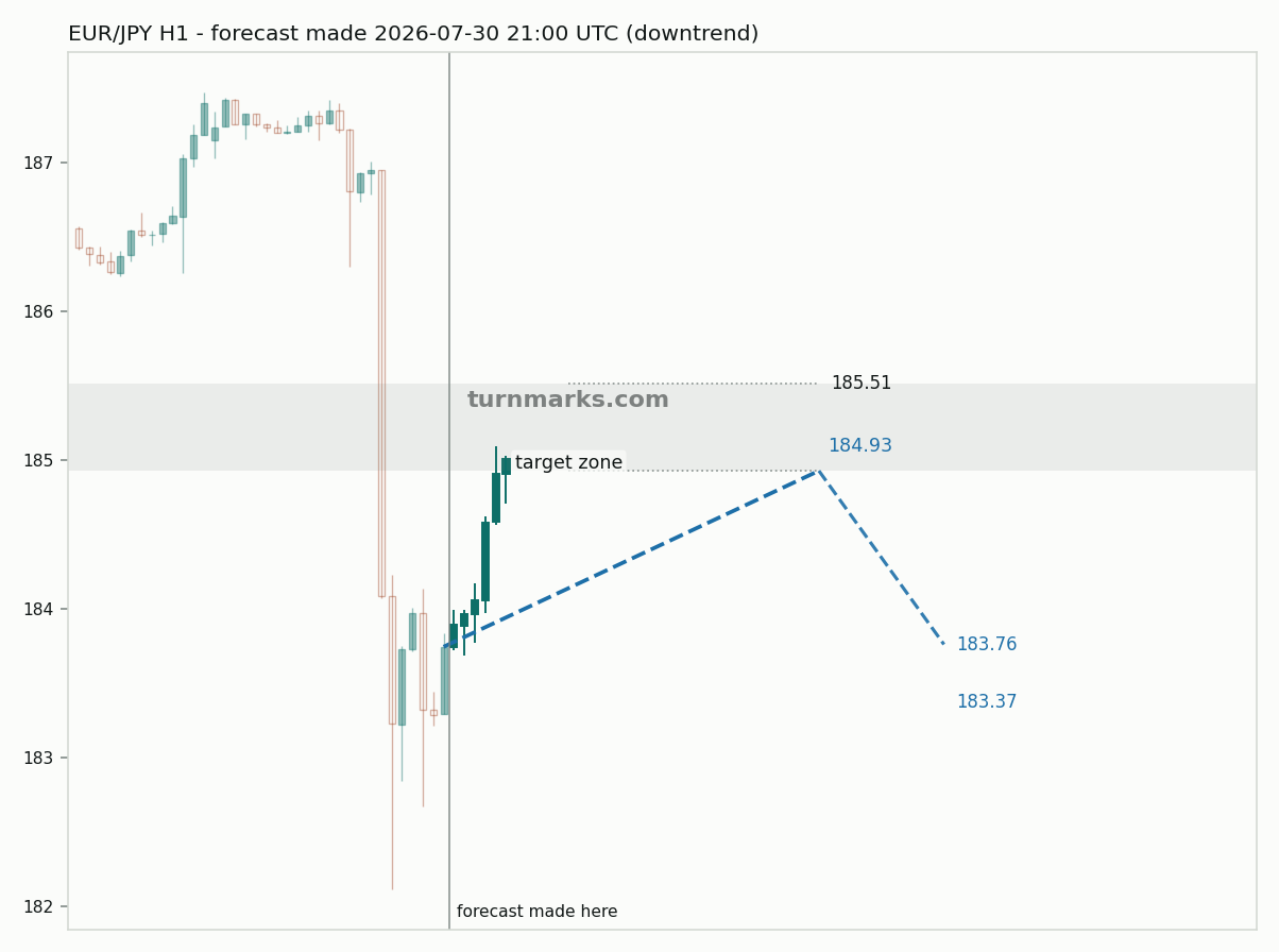 Euro / Japanese yen hourly bars with the forecast drawn forward from 2026-07-30