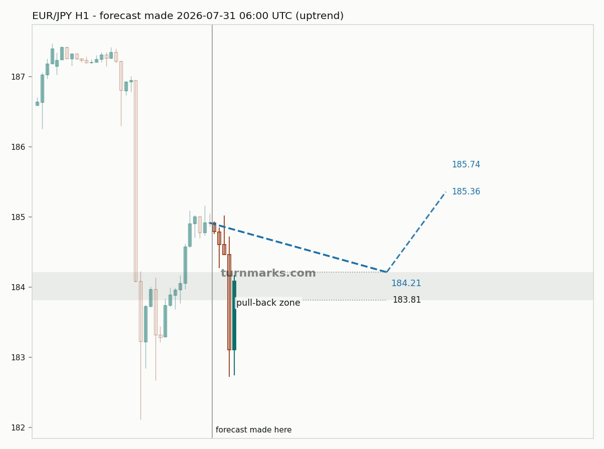 Euro / Japanese yen hourly bars with the forecast drawn forward from 2026-07-31