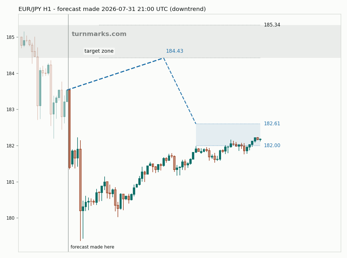 Euro / Japanese yen hourly bars with the forecast drawn forward from 2026-07-31