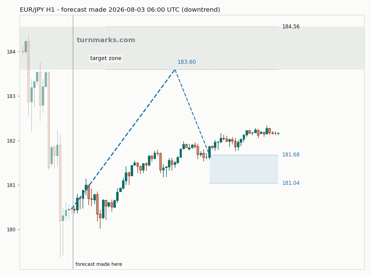 Euro / Japanese yen hourly bars with the forecast drawn forward from 2026-08-03