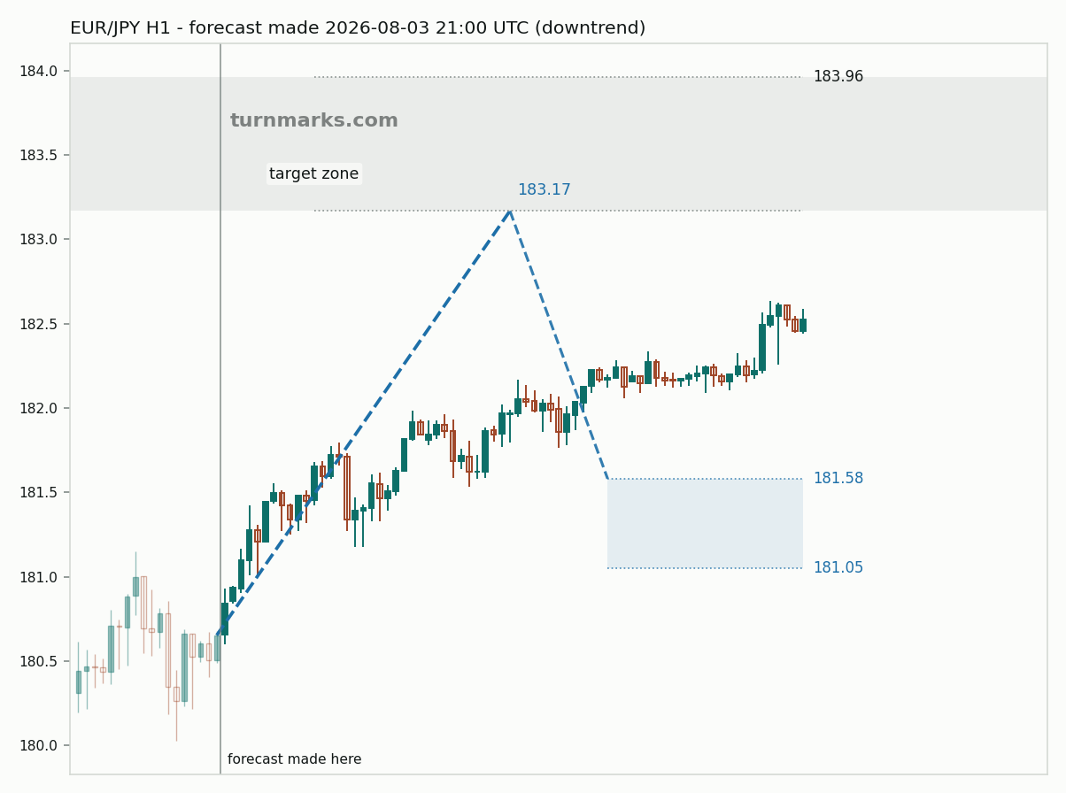 Euro / Japanese yen hourly bars with the forecast drawn forward from 2026-08-03