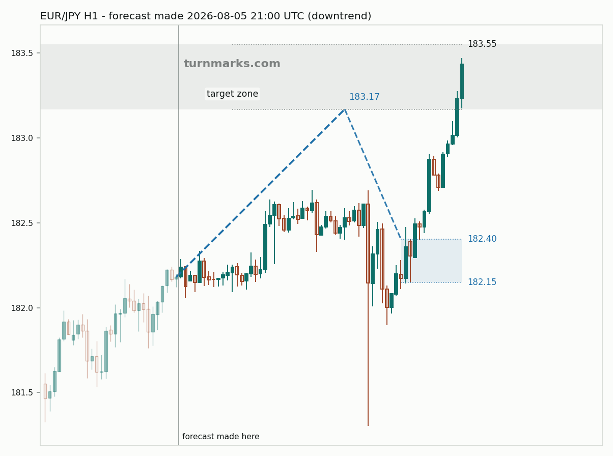 Euro / Japanese yen hourly bars with the forecast drawn forward from 2026-08-05