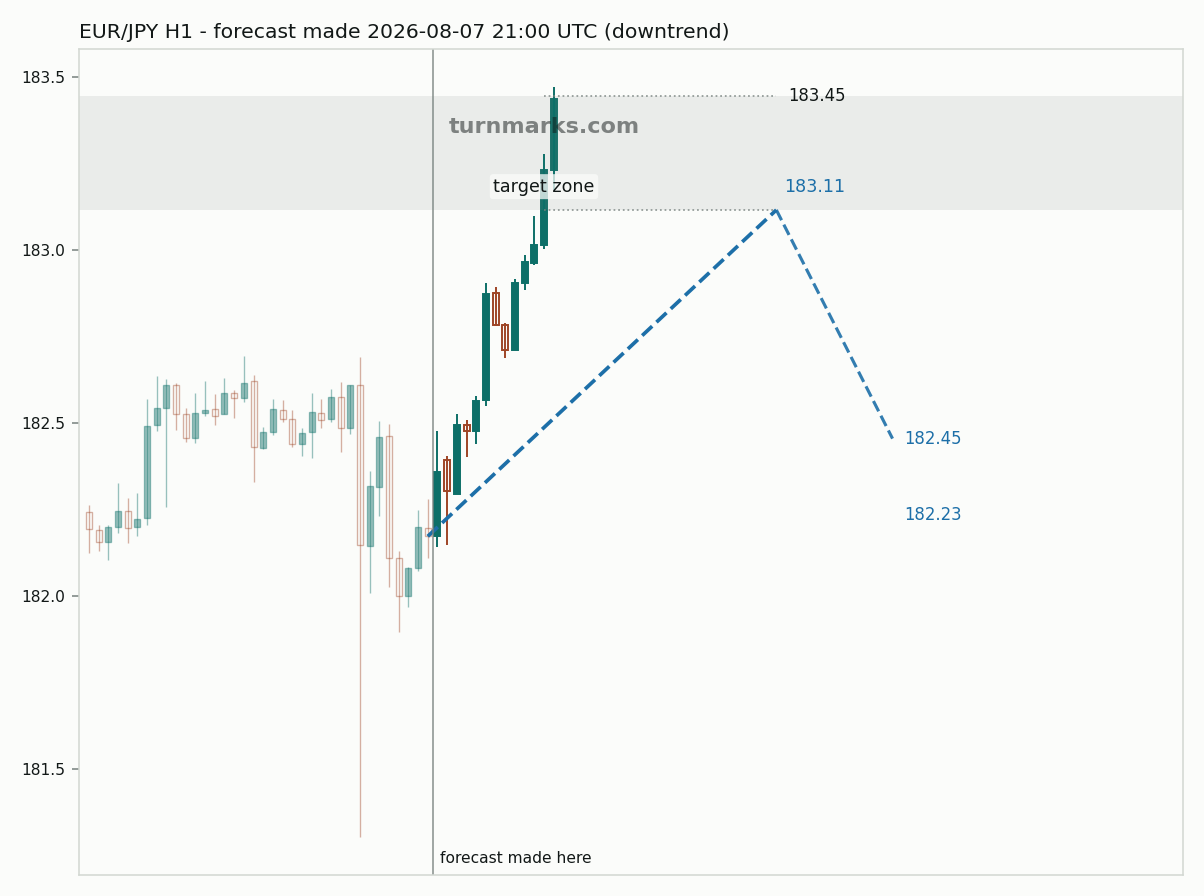 Euro / Japanese yen hourly bars with the forecast drawn forward from 2026-08-07