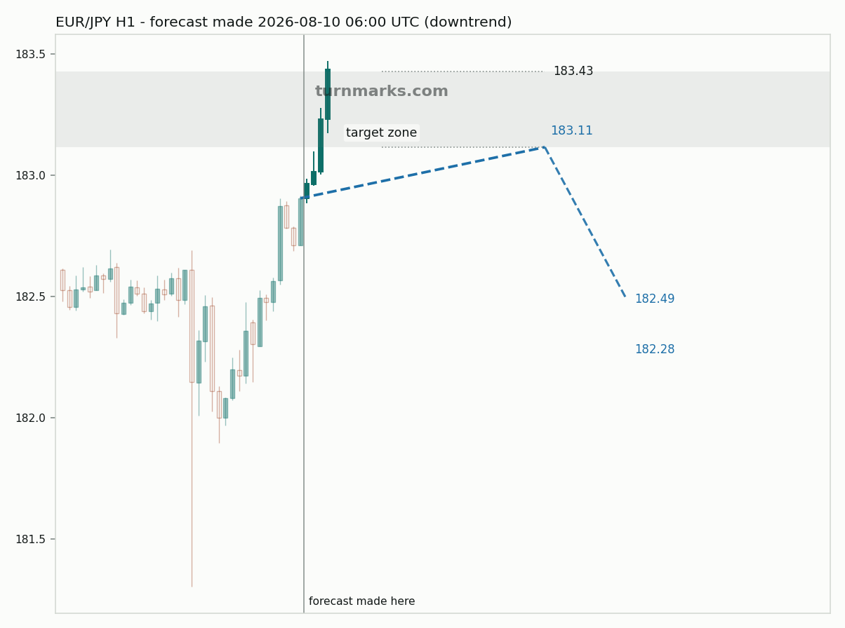 Euro / Japanese yen hourly bars with the forecast drawn forward from 2026-08-10
