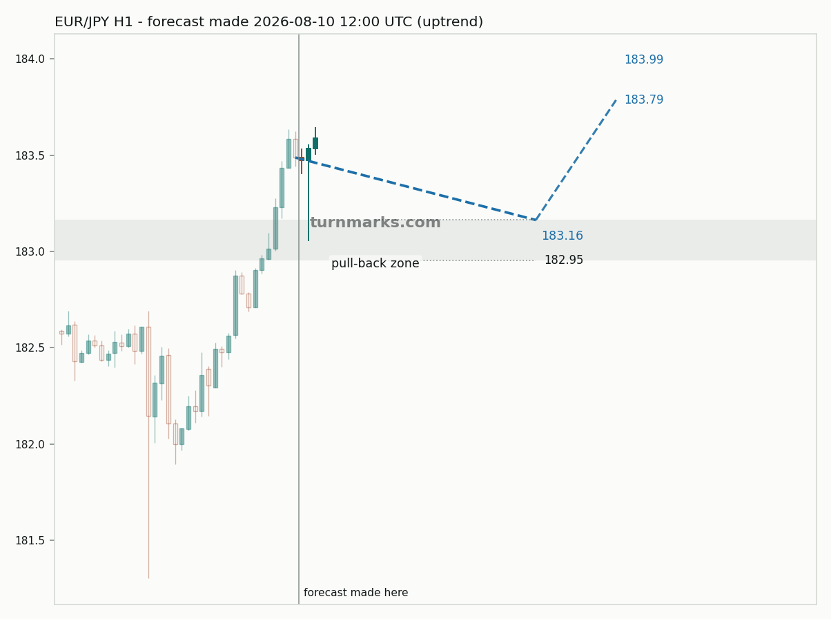 Euro / Japanese yen hourly bars with the forecast drawn forward from 2026-08-10