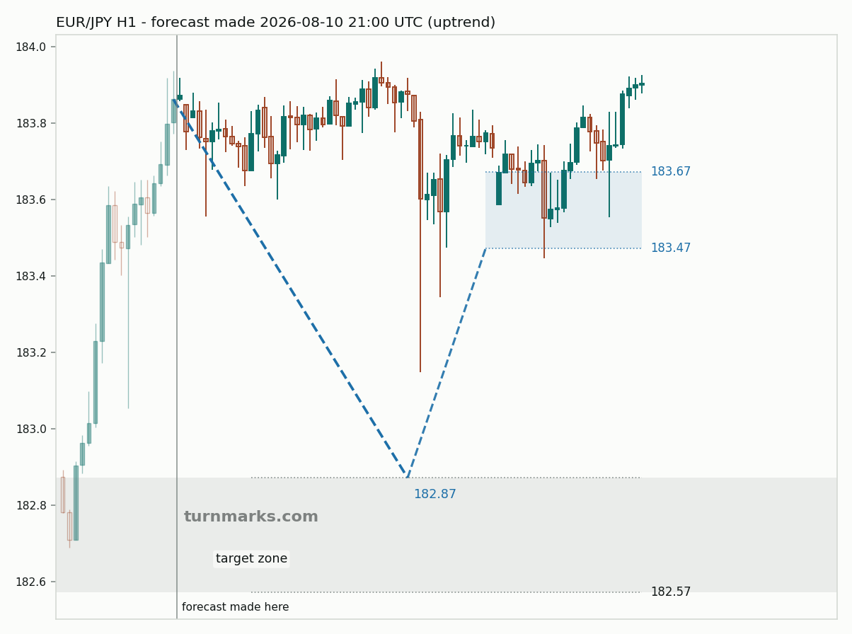 Euro / Japanese yen hourly bars with the forecast drawn forward from 2026-08-10