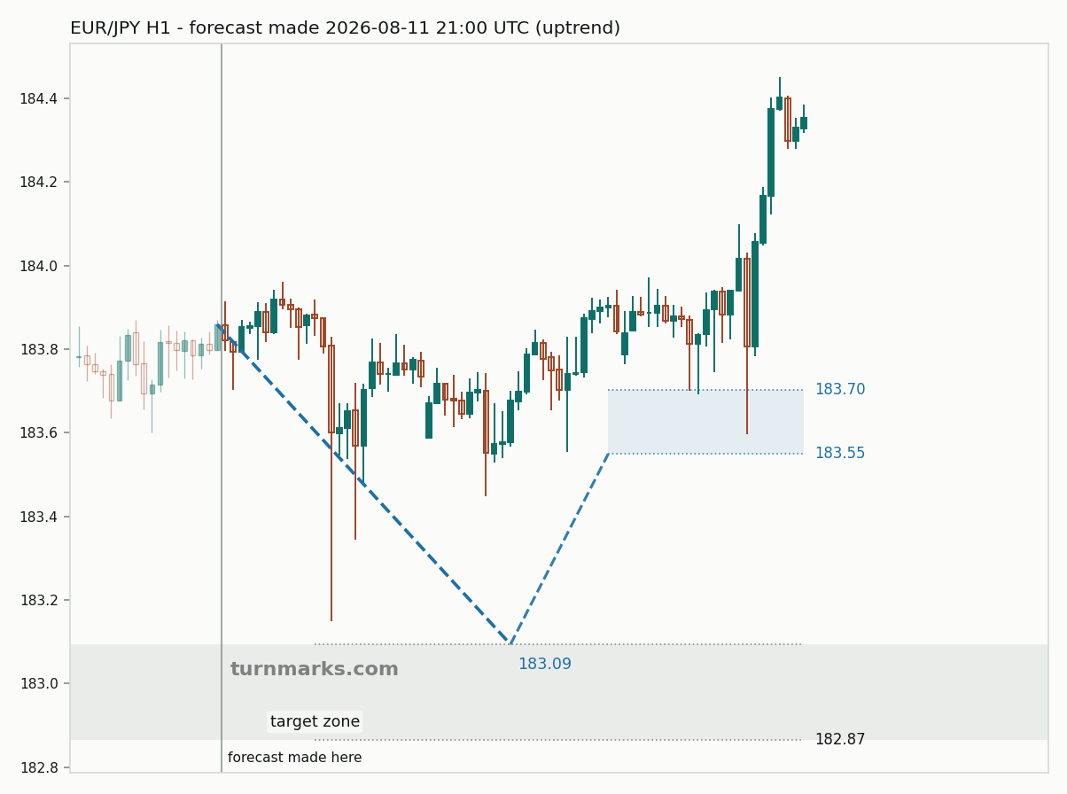 Euro / Japanese yen hourly bars with the forecast drawn forward from 2026-08-11