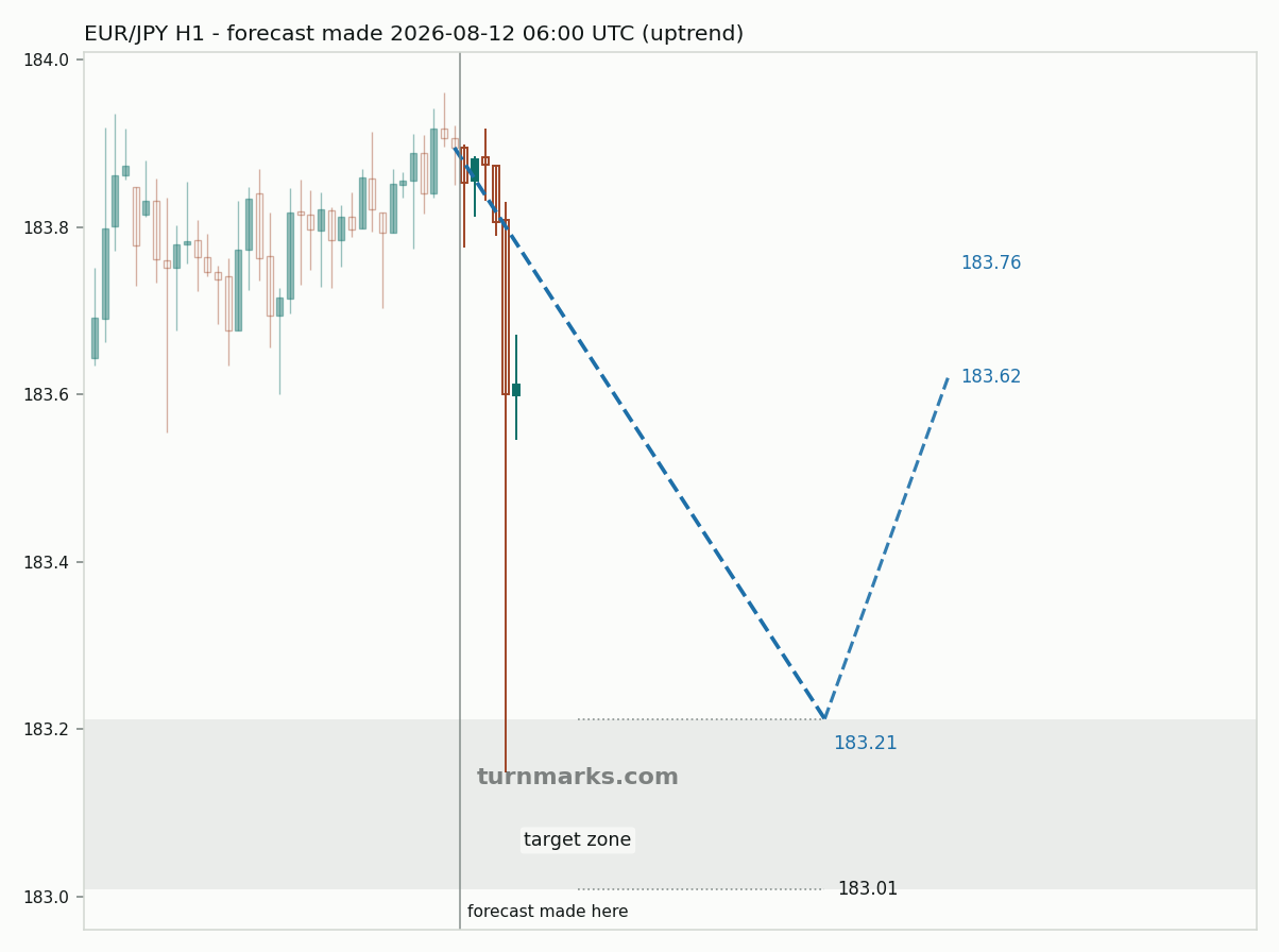 Euro / Japanese yen hourly bars with the forecast drawn forward from 2026-08-12