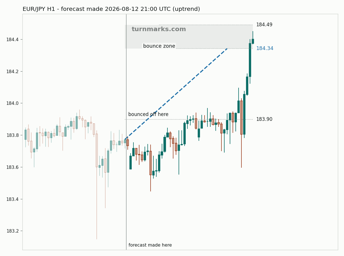 Euro / Japanese yen hourly bars with the forecast drawn forward from 2026-08-12