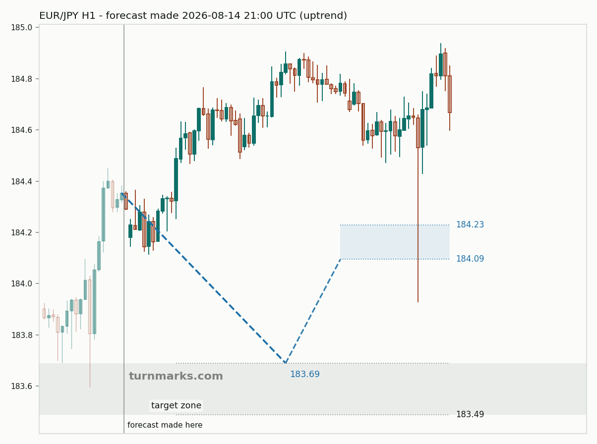 Euro / Japanese yen hourly bars with the forecast drawn forward from 2026-08-14