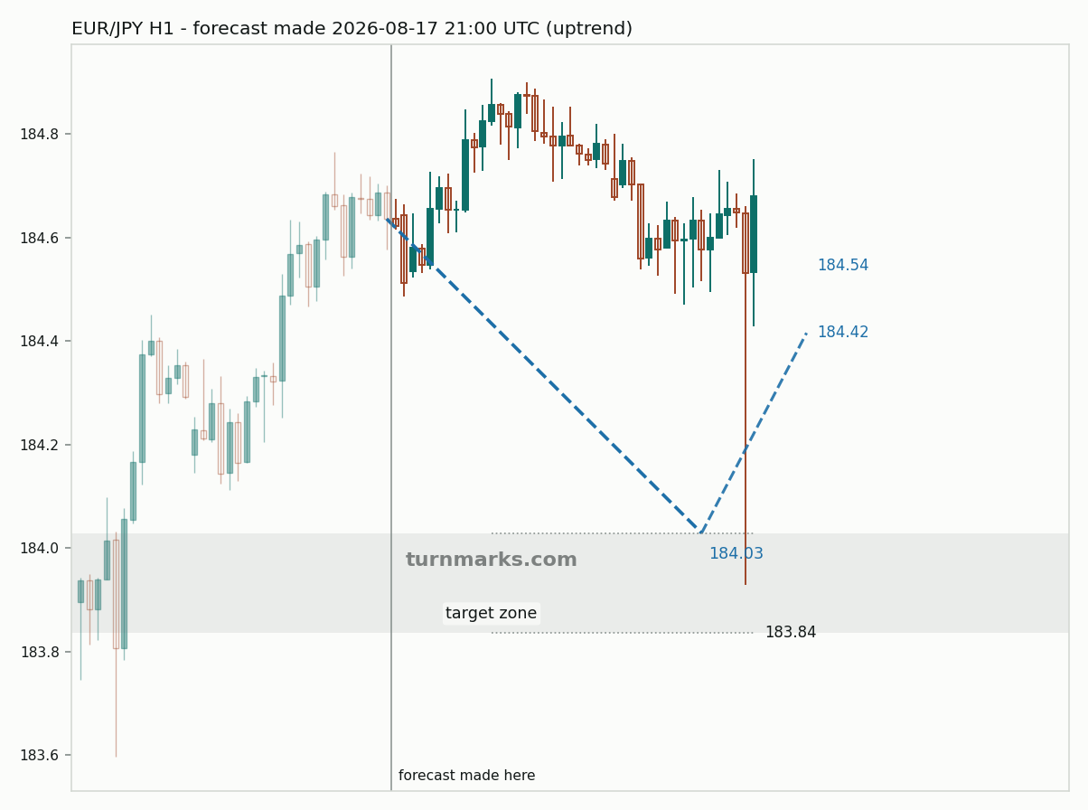 Euro / Japanese yen hourly bars with the forecast drawn forward from 2026-08-17