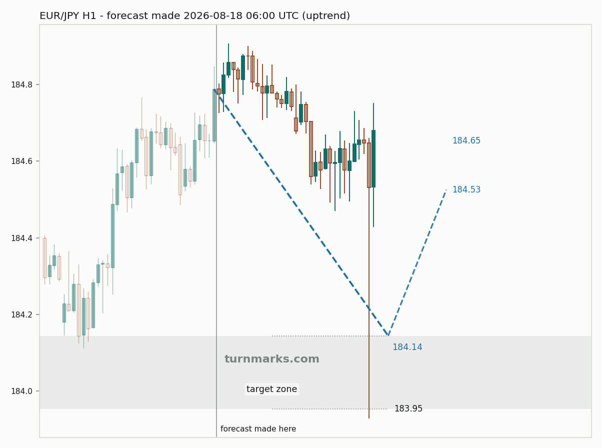 Euro / Japanese yen hourly bars with the forecast drawn forward from 2026-08-18