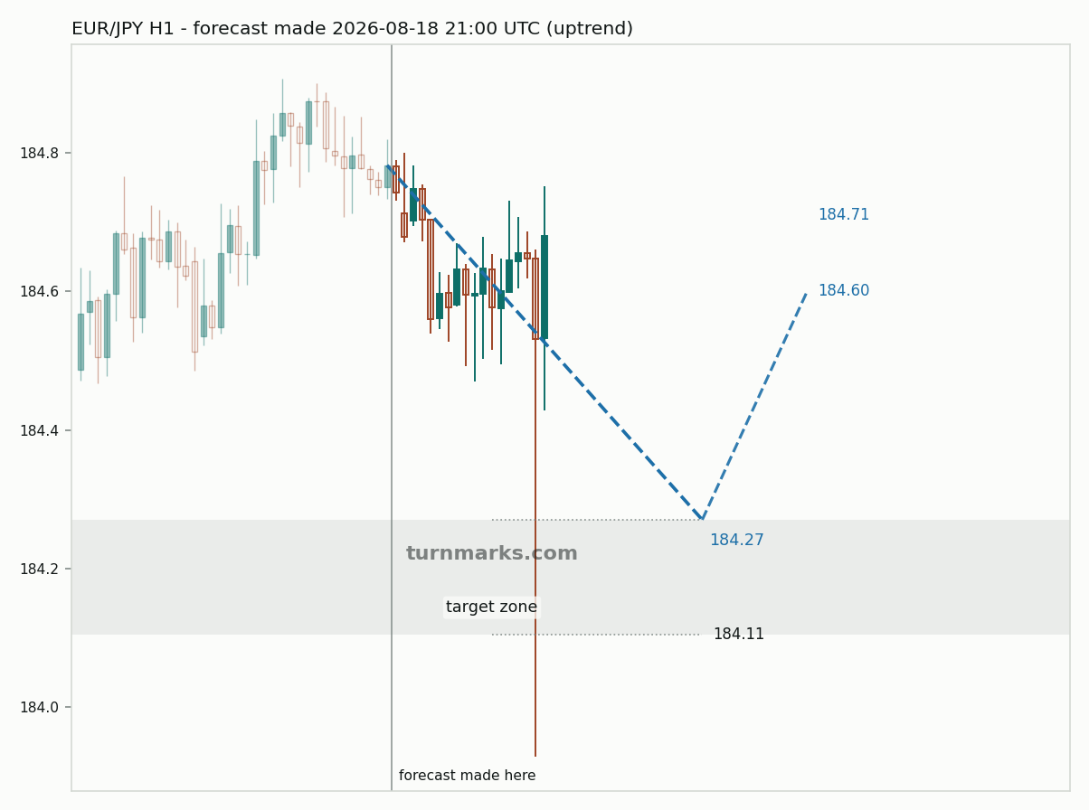 Euro / Japanese yen hourly bars with the forecast drawn forward from 2026-08-18
