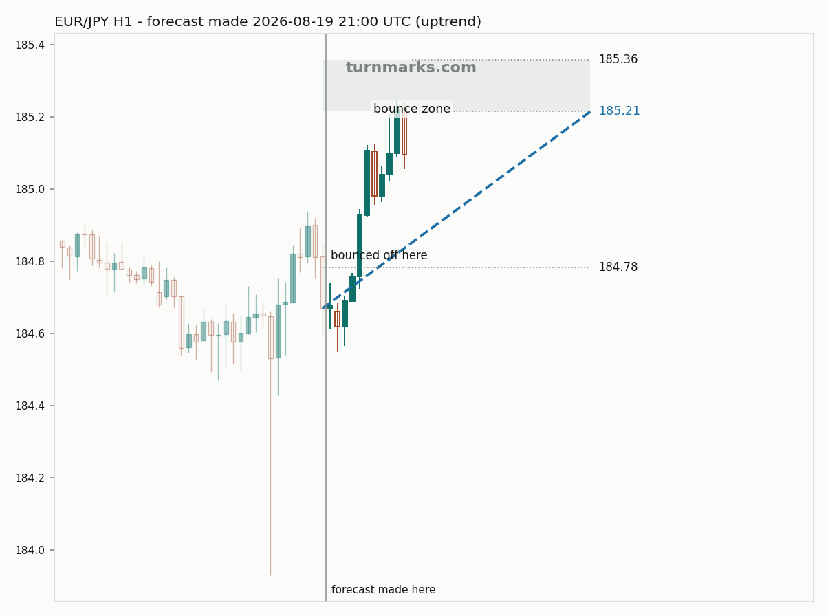 Euro / Japanese yen hourly bars with the forecast drawn forward from 2026-08-19