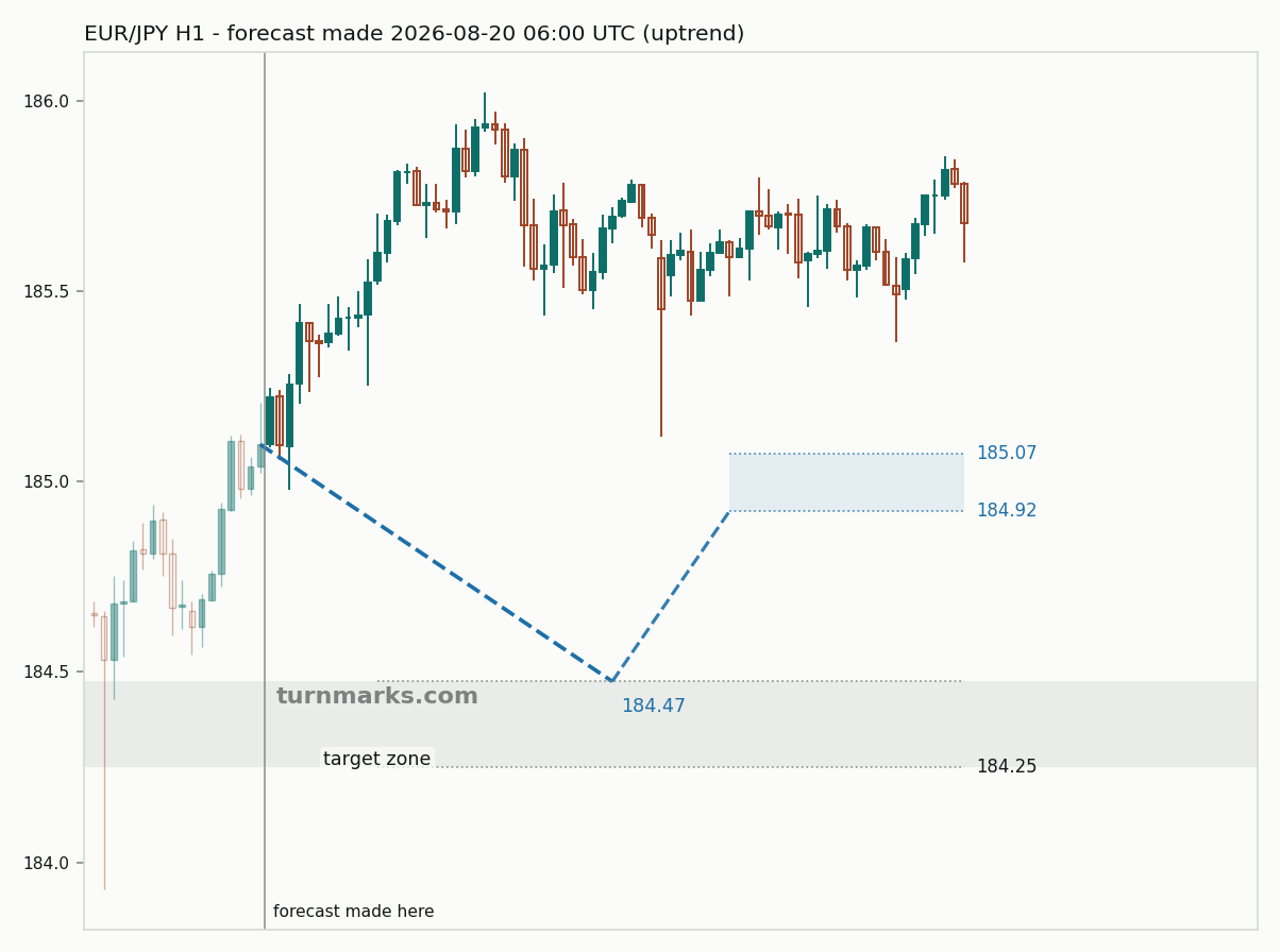 Euro / Japanese yen hourly bars with the forecast drawn forward from 2026-08-20