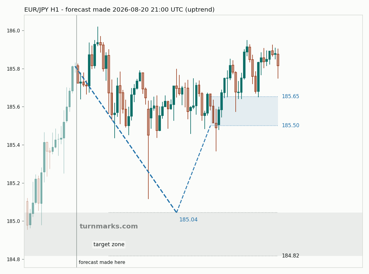 Euro / Japanese yen hourly bars with the forecast drawn forward from 2026-08-20
