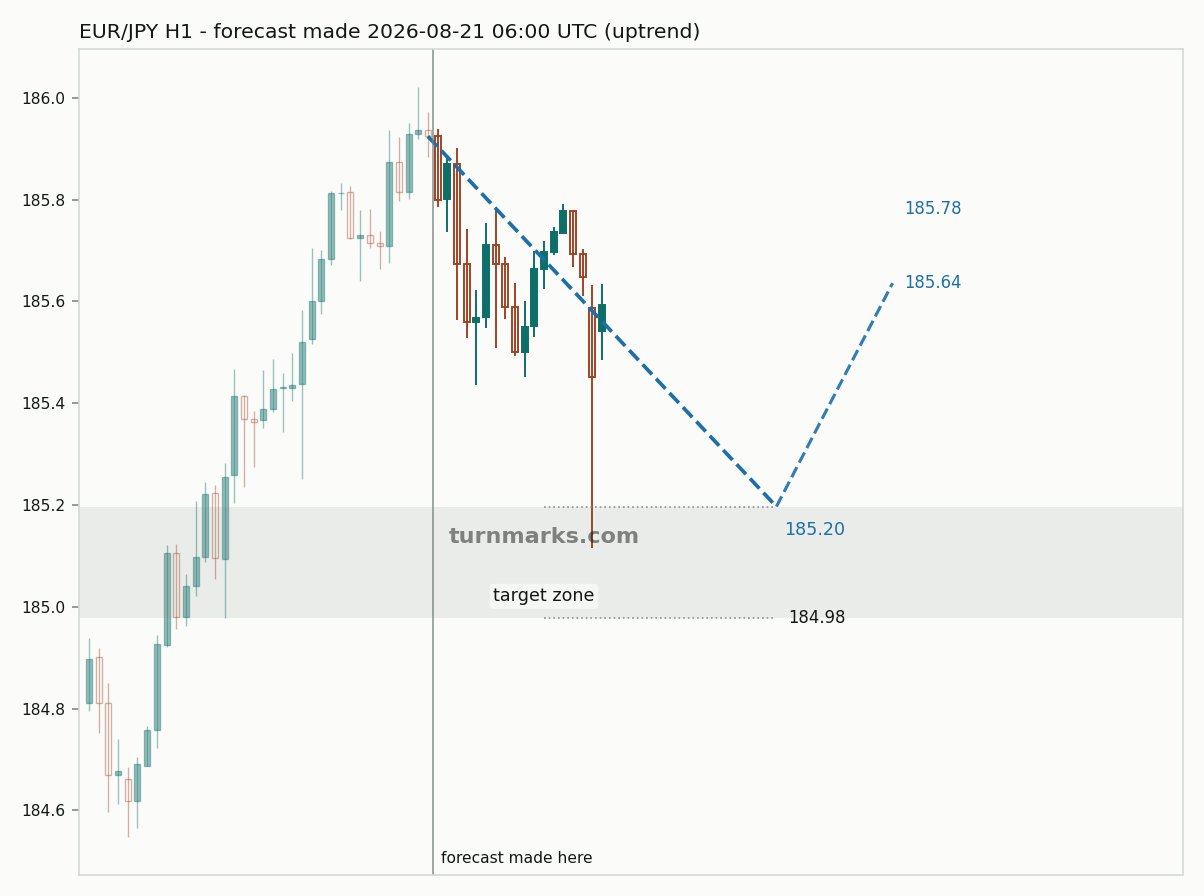 Euro / Japanese yen hourly bars with the forecast drawn forward from 2026-08-21
