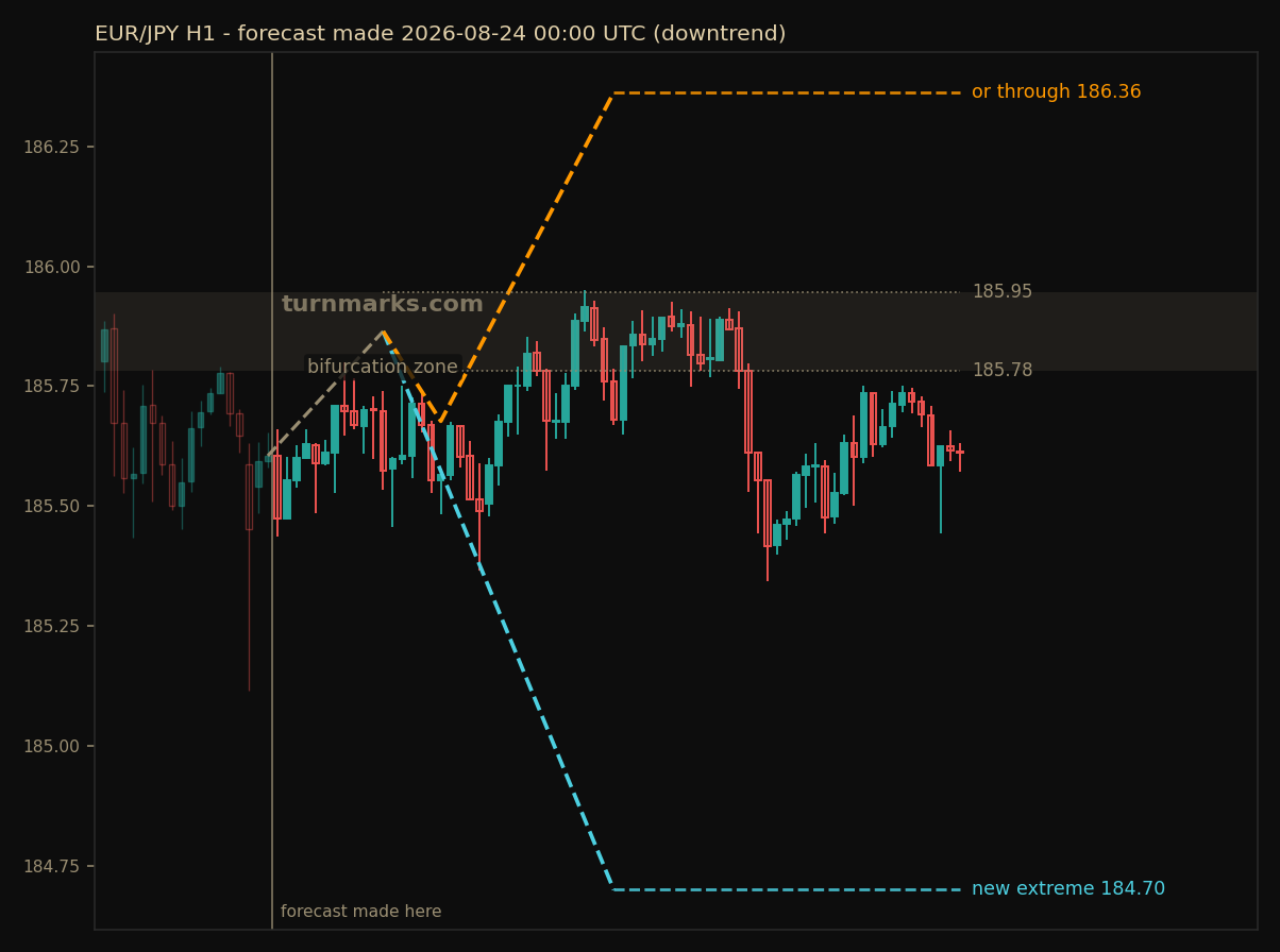 EUR/JPY hourly bars with the forecast drawn forward from 2026-08-24 00:00 UTC