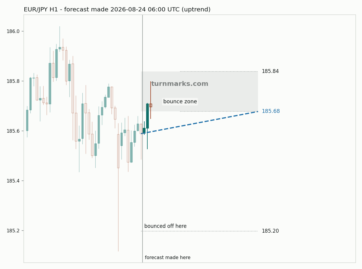 Euro / Japanese yen hourly bars with the forecast drawn forward from 2026-08-24