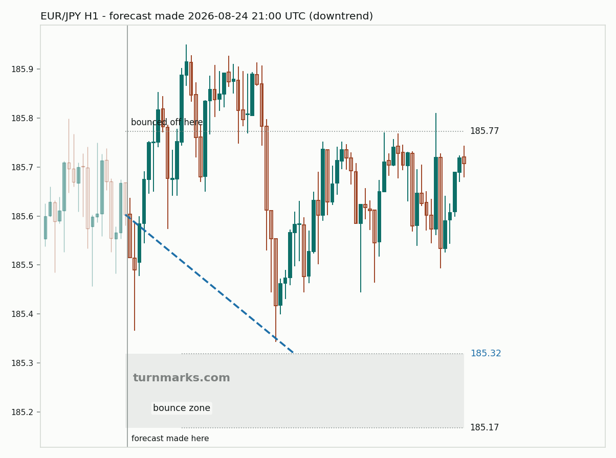 Euro / Japanese yen hourly bars with the forecast drawn forward from 2026-08-24