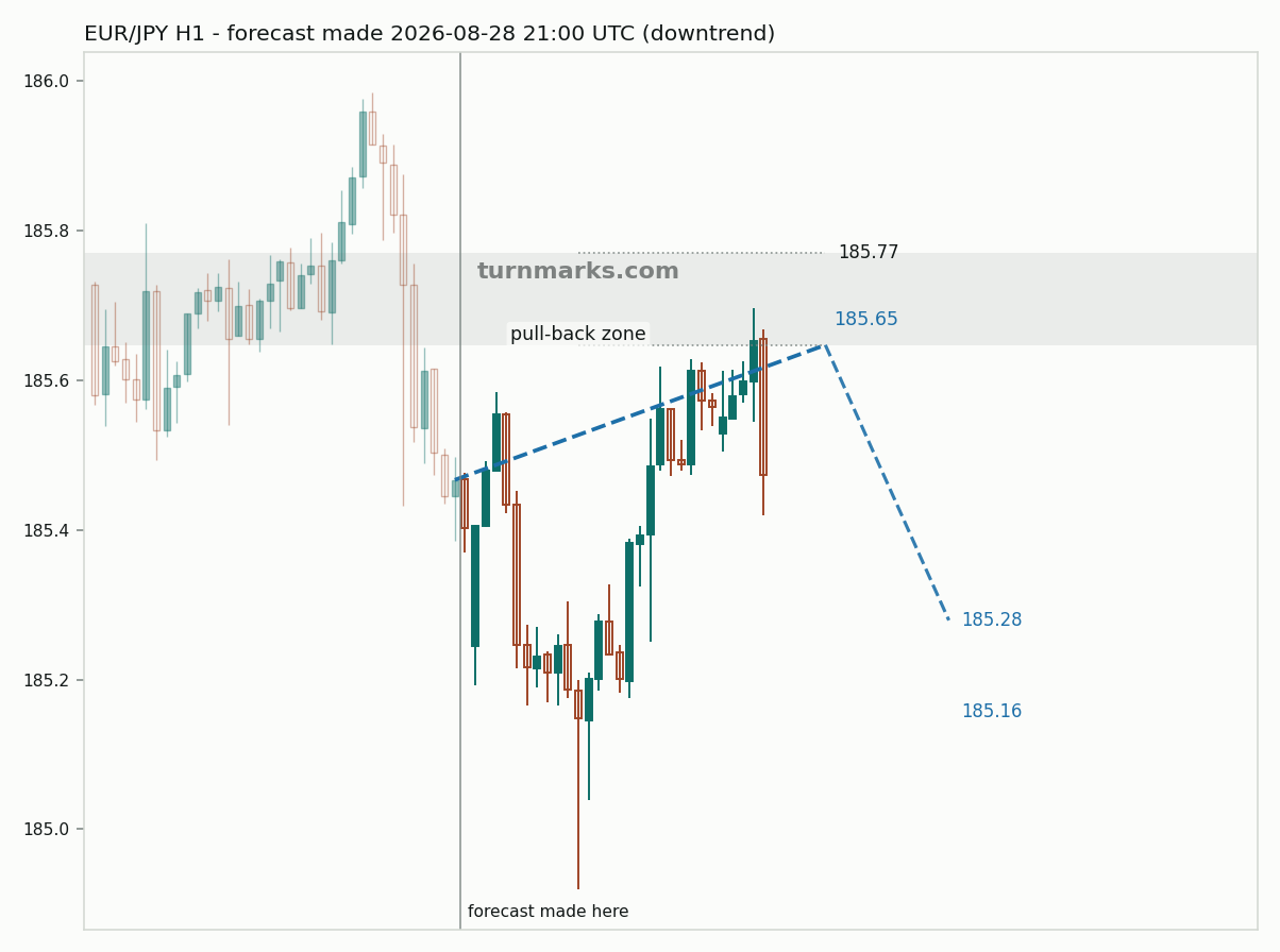 Euro / Japanese yen hourly bars with the forecast drawn forward from 2026-08-28