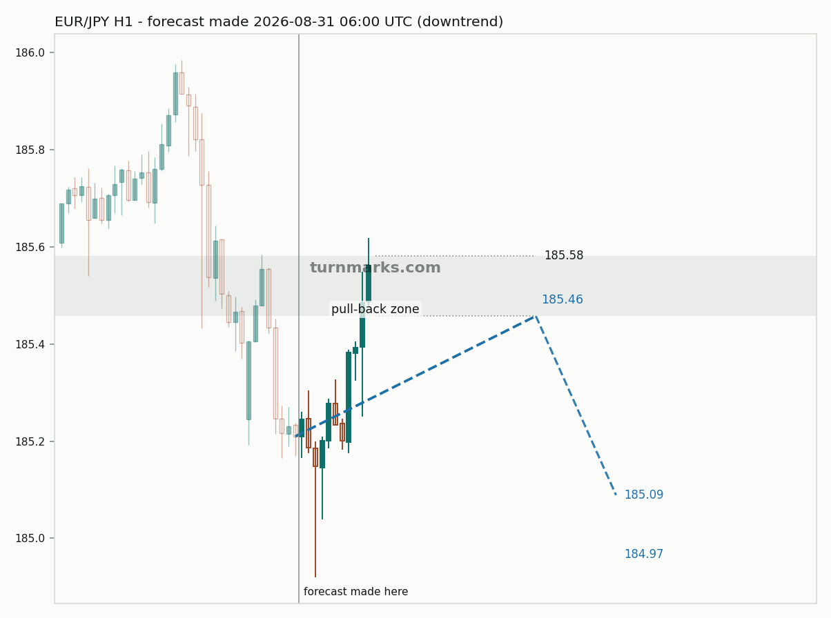 Euro / Japanese yen hourly bars with the forecast drawn forward from 2026-08-31