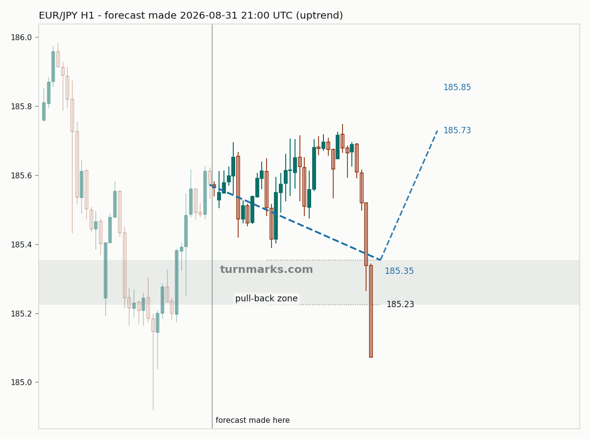 Euro / Japanese yen hourly bars with the forecast drawn forward from 2026-08-31