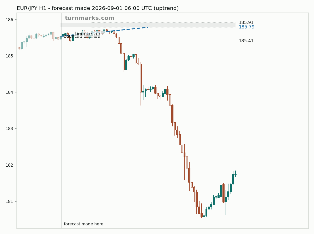 Euro / Japanese yen hourly bars with the forecast drawn forward from 2026-09-01