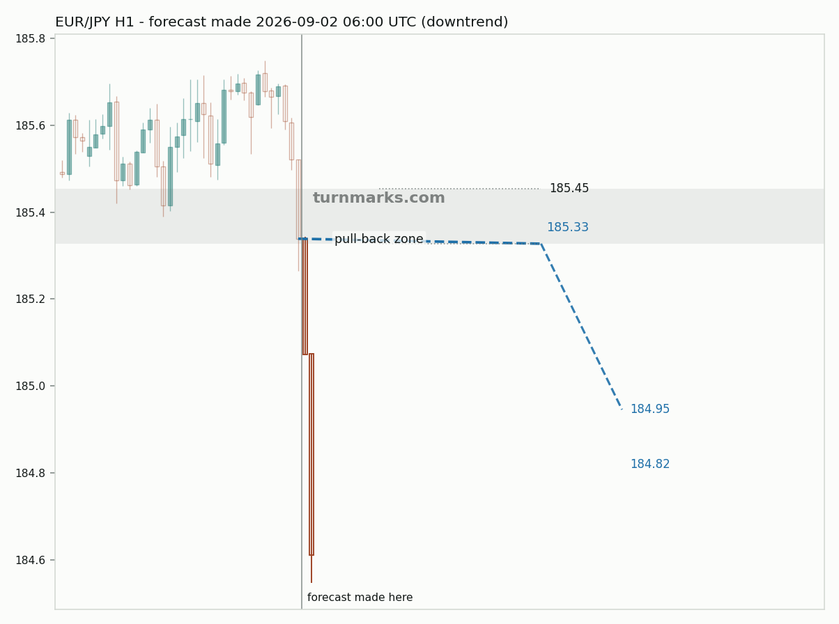 Euro / Japanese yen hourly bars with the forecast drawn forward from 2026-09-02