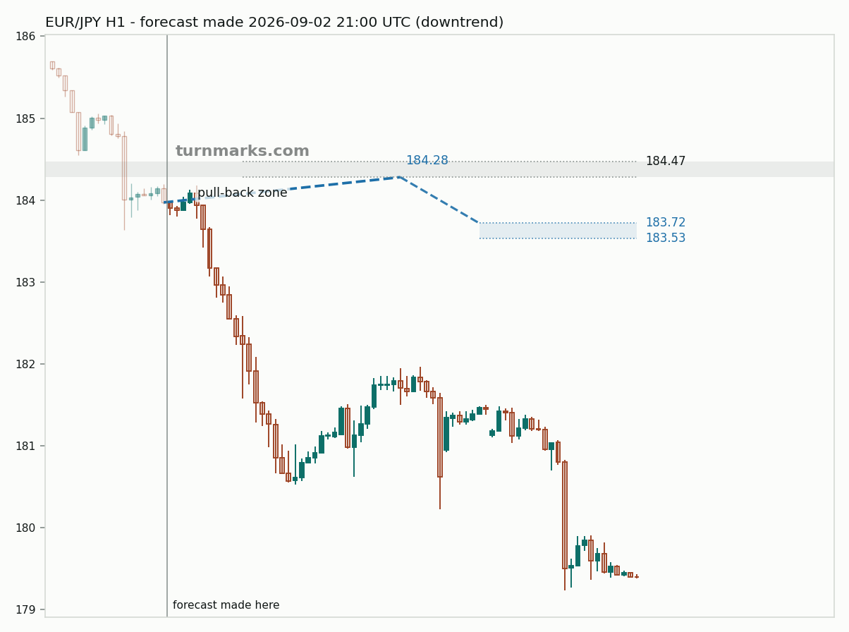 Euro / Japanese yen hourly bars with the forecast drawn forward from 2026-09-02