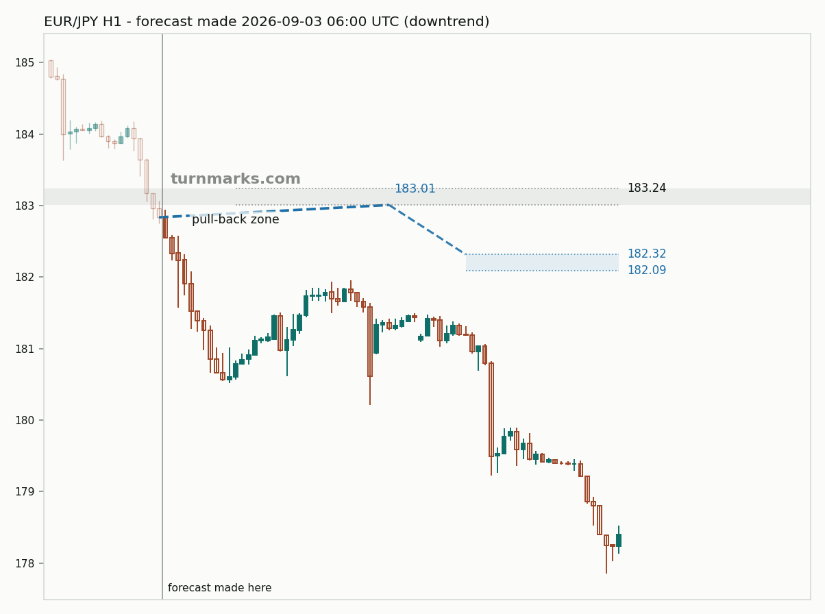 Euro / Japanese yen hourly bars with the forecast drawn forward from 2026-09-03