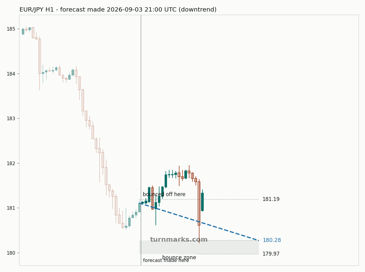 Euro / Japanese yen hourly bars with the forecast drawn forward from 2026-09-03