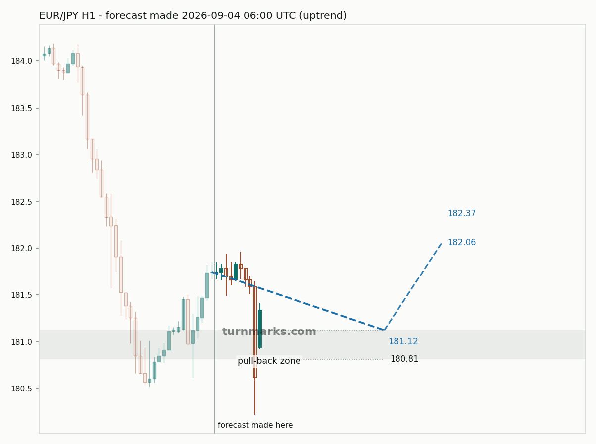 Euro / Japanese yen hourly bars with the forecast drawn forward from 2026-09-04